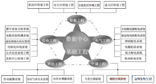 典型數據中心機房專業分布